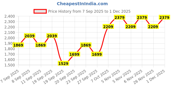 myntra.com JC HOME White & Pink Printed 162 GSM Single Bed Cover with 2 Pillow Covers jc home Price History Graph from 7 Sep 2025 to 30 Nov 2025