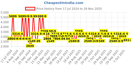 myntra.com JC HOME White & Pink Printed 162TC Double King Bed Cover With 2 Pillow Covers jc home Price History Graph from 17 Jul 2024 to 29 Nov 2025