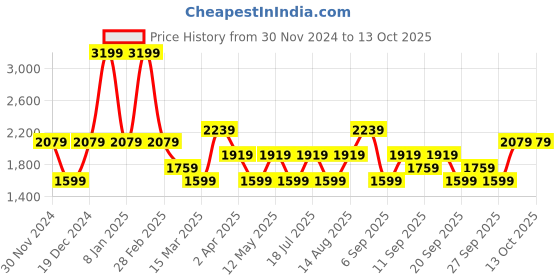 myntra.com JC HOME White & Pink Printed 210 TC Single Bedsheet with 1 Pillow Covers jc home Price History Graph from 30 Nov 2024 to 13 Oct 2025