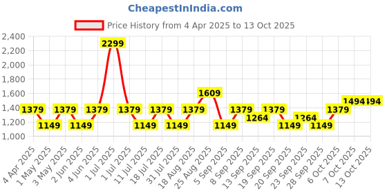 myntra.com JC HOME White & Pink Printed 220 TC Pure Cotton Single Bedsheet Set- 1.6 m x 2.3 m jc home Price History Graph from 4 Apr 2025 to 13 Oct 2025