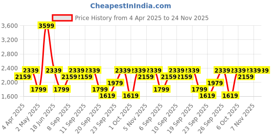 myntra.com JC HOME White & Pink Printed 220 TC Super King Bedsheet Set 2.30 m x 2.50 m jc home Price History Graph from 4 Apr 2025 to 24 Nov 2025