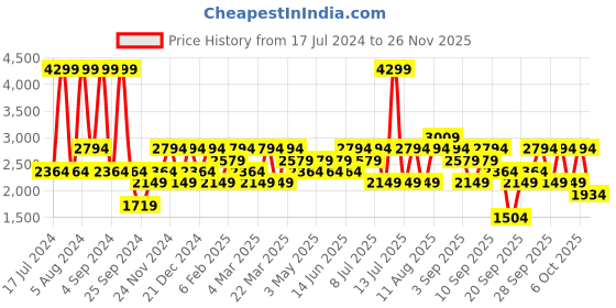 myntra.com JC HOME White & Pink Printed Cotton 210 TC King Bedsheet With 2 Pillow Covers jc home Price History Graph from 17 Jul 2024 to 25 Nov 2025