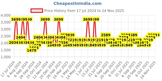 myntra.com JC HOME White & Pink Printed Double XL Bedding Set jc home Price History Graph from 17 Jul 2024 to 24 Nov 2025