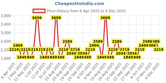 myntra.com JC HOME White & Pink Printed Pure Cotton 140TC King Bedsheet Set -2.00m x 2.30 m jc home Price History Graph from 6 Apr 2025 to 4 Dec 2025