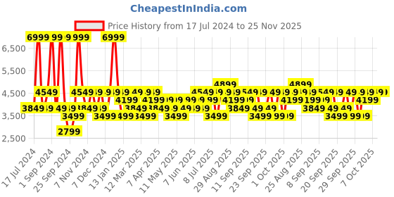 myntra.com JC HOME White & Pink Printed Pure cotton Double Extra Large Bedding Set jc home Price History Graph from 17 Jul 2024 to 25 Nov 2025