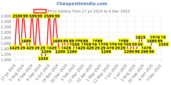 myntra.com JC HOME White & Pink Printed Summer 350 GSM Single Bed Blanket jc home Price History Graph from 17 Jul 2024 to 4 Dec 2025