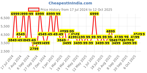 myntra.com JC HOME White & Pink Pure Cotton Double Extra Large Bedding Set jc home Price History Graph from 17 Jul 2024 to 12 Oct 2025