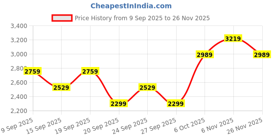 myntra.com JC HOME White & Pink Quilted Floral Printed 150 TC Fitted King Bedsheet Set 1.8 m x 2m jc home Price History Graph from 9 Sep 2025 to 26 Nov 2025
