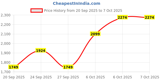 myntra.com JC HOME White & Pink Quirky Printed AC Room Single Bedding Set jc home Price History Graph from 20 Sep 2025 to 7 Oct 2025