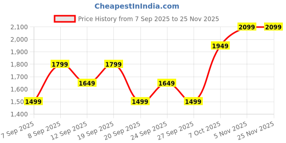 myntra.com JC HOME White & Pink Striped 140 TC Fitted King Size Bedsheet Set 1.80 m x 2.0 m jc home Price History Graph from 7 Sep 2025 to 24 Nov 2025