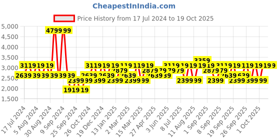 myntra.com JC HOME White & Pink Striped Cotton 220 TC King Bedsheet with 2 Pillow Covers jc home Price History Graph from 17 Jul 2024 to 17 Oct 2025