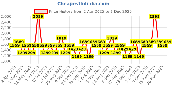 myntra.com JC HOME White & Pink Striped Cotton 220 TC Single Size Bedsheet Set 1.60 m x 2.30 m jc home Price History Graph from 2 Apr 2025 to 1 Dec 2025