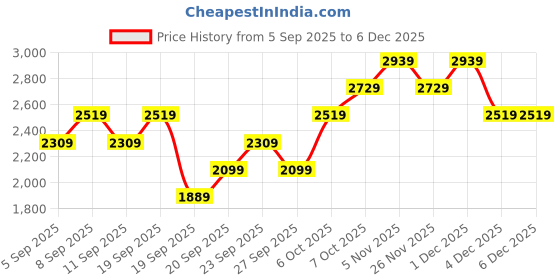 myntra.com JC HOME White & PinkPrinted 162 GSM Double Superking Bed Cover jc home Price History Graph from 5 Sep 2025 to 4 Dec 2025