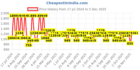 myntra.com JC HOME White & Purple Floral 140 TC King Bedsheet with 2 Pillow Covers jc home Price History Graph from 17 Jul 2024 to 5 Dec 2025