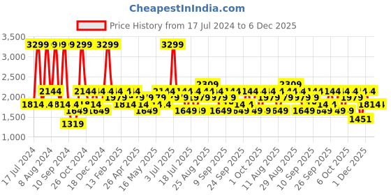 myntra.com JC HOME White & Purple Floral Cotton 220 TC Fitted Single Bedsheet & 1 Pillow Cover jc home Price History Graph from 17 Jul 2024 to 5 Dec 2025