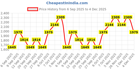 myntra.com JC HOME White & Purple Floral Fitted 140 TC Queen Bedsheet With 2 Pillow Covers jc home Price History Graph from 6 Sep 2025 to 4 Dec 2025