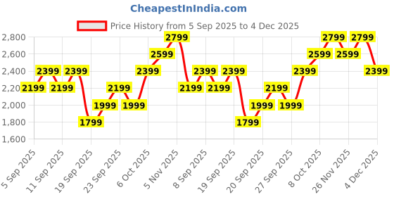 myntra.com JC HOME White & Purple Printed 162 GSM Double King Bed Cover jc home Price History Graph from 5 Sep 2025 to 4 Dec 2025