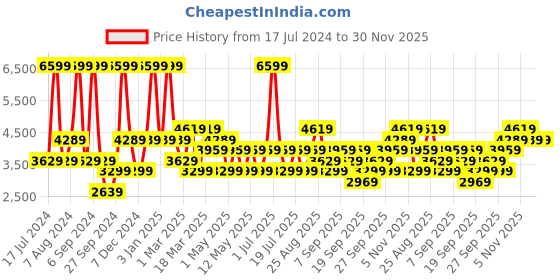 myntra.com JC HOME White & Purple Printed Double Extra Large Cotton Bedding Set jc home Price History Graph from 17 Jul 2024 to 30 Nov 2025
