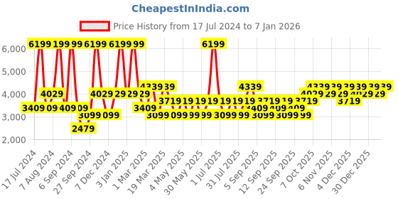 myntra.com JC HOME White & Purple Printed Pure Cotton Double Queen Bedding Set jc home Price History Graph from 17 Jul 2024 to 6 Jan 2026