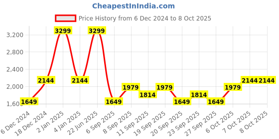 myntra.com JC HOME White & Red Conversational Printed 150TC Fitted King Bedsheet Set 2.00 m x 1.80 m jc home Price History Graph from 6 Dec 2024 to 7 Oct 2025