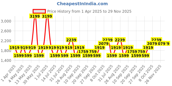 myntra.com JC HOME White & Red Ethnic Motifs Mild Winter 400 GSM Double Bed Blanket jc home Price History Graph from 1 Apr 2025 to 28 Nov 2025