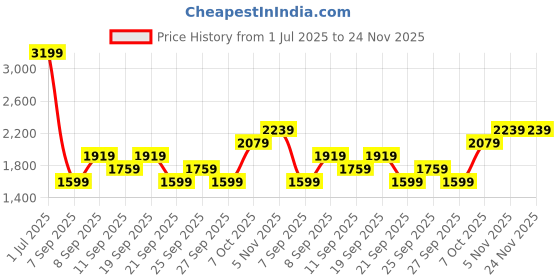 myntra.com JC HOME White & Red Floral 140 TC King Bedsheet with 2 Pillow Covers jc home Price History Graph from 1 Jul 2025 to 24 Nov 2025