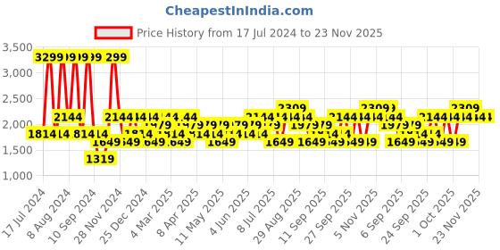 myntra.com JC HOME White & Red Floral Cotton Fitted 220 TC Single Bedsheet with 2 Pillow Cover jc home Price History Graph from 17 Jul 2024 to 23 Nov 2025