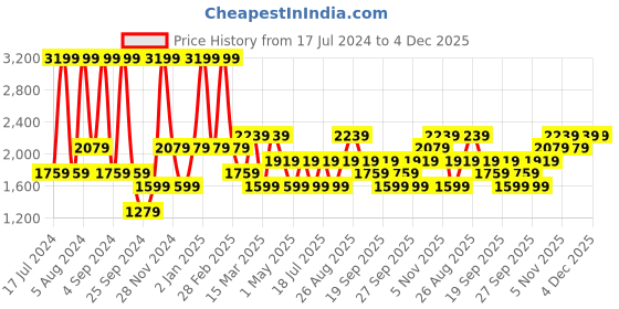 myntra.com JC HOME White & Red Floral Printed 160 TC King Bedsheet & 2 Pillow Covers jc home Price History Graph from 17 Jul 2024 to 4 Dec 2025