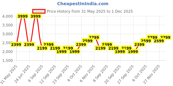 myntra.com JC HOME White & Red Floral Printed 162 TC Double Bed King Bed Cover Set jc home Price History Graph from 31 May 2025 to 1 Dec 2025