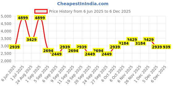 myntra.com JC HOME White & Red Floral Printed 162 TC Double King Bed Cover jc home Price History Graph from 6 Jun 2025 to 5 Dec 2025