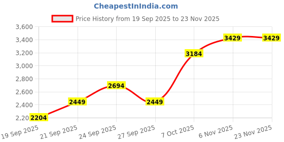 myntra.com JC HOME White & Red Floral Printed AC Room Double Queen Bedding Set jc home Price History Graph from 19 Sep 2025 to 23 Nov 2025