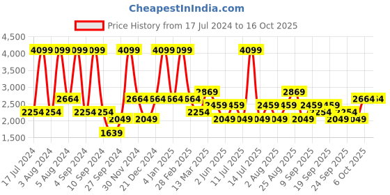 myntra.com JC HOME White & Red Geometric 160 TC Fitted King Bedsheet with 2 Pillow Covers jc home Price History Graph from 17 Jul 2024 to 16 Oct 2025