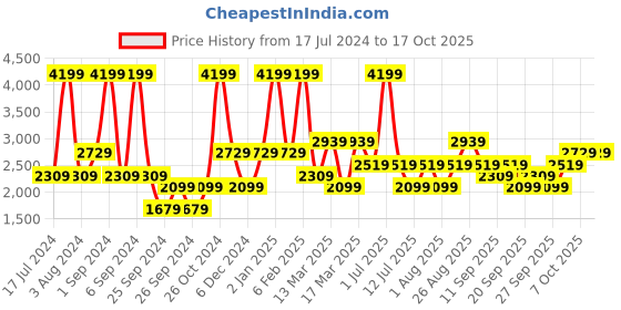 myntra.com JC HOME White & Red Geometric 220 TC Queen Bedsheet with 2 Pillow Covers jc home Price History Graph from 17 Jul 2024 to 16 Oct 2025
