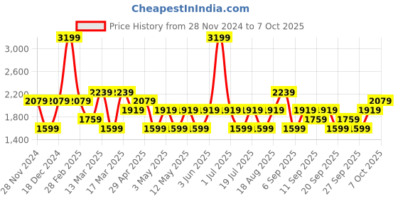 myntra.com JC HOME White & Red Graphic 150 TC Double Queen Fitted Bedsheet Set-1.5 m x 2 m jc home Price History Graph from 28 Nov 2024 to 7 Oct 2025