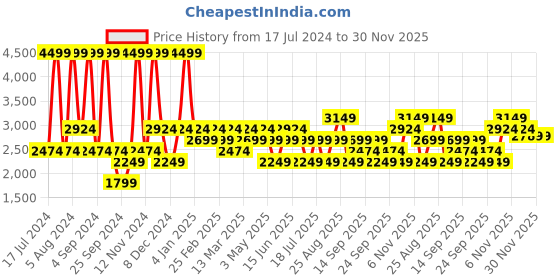myntra.com JC HOME White & Red Graphic 160 TC Fitted Queen Bedsheet with 2 Pillow Covers jc home Price History Graph from 17 Jul 2024 to 30 Nov 2025