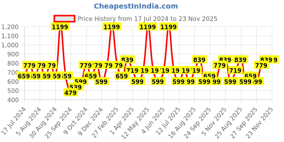 myntra.com JC HOME White & Red Mickey Mouse Summer 350 GSM Crib Blanket jc home Price History Graph from 17 Jul 2024 to 23 Nov 2025