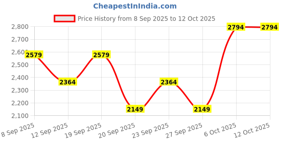 myntra.com JC HOME White & Red Printed 150 TC Fitted Double Queen Bedsheet Set-1.50 m x 2 m jc home Price History Graph from 8 Sep 2025 to 12 Oct 2025