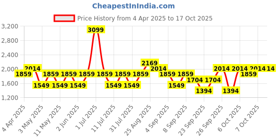 myntra.com JC HOME White & Red Printed 220 TC Pure Cotton Queen Bedsheet Set- 1.8 m x 2.3 m jc home Price History Graph from 4 Apr 2025 to 15 Oct 2025