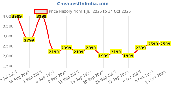 myntra.com JC HOME White & Red Printed Double Bed Cover With Pillow Covers jc home Price History Graph from 1 Jul 2025 to 14 Oct 2025