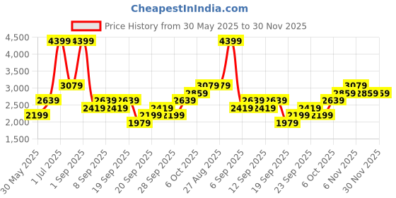 myntra.com JC HOME White & Red Printed Double Bed Queen Cover With Pillow Covers jc home Price History Graph from 30 May 2025 to 30 Nov 2025