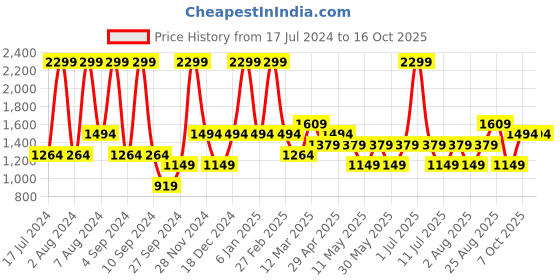 myntra.com JC HOME White & Teal Cartoon Characters AC Room Single Bed Blanket jc home Price History Graph from 17 Jul 2024 to 16 Oct 2025