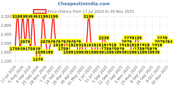 myntra.com JC HOME White & Teal Geometric 160 TC King Bedsheet With 2 Pillow Covers jc home Price History Graph from 17 Jul 2024 to 30 Nov 2025