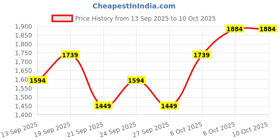 myntra.com JC HOME White & Yellow 140 TC Fitted Double Queen Bedsheet Set 1.50 m x 2 m jc home Price History Graph from 13 Sep 2025 to 10 Oct 2025