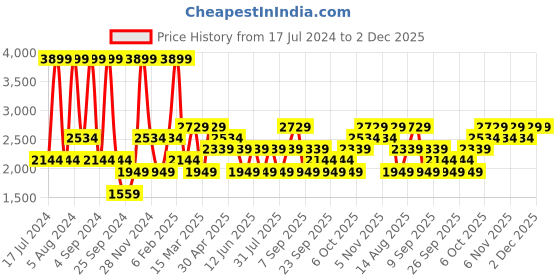 myntra.com JC HOME White & Yellow 200 TC King Bedsheet with 2 Pillow Covers jc home Price History Graph from 17 Jul 2024 to 1 Dec 2025