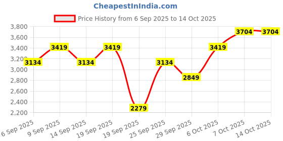 myntra.com JC HOME White & Yellow AC Room 300 GSM Double Bed Blanket jc home Price History Graph from 6 Sep 2025 to 13 Oct 2025