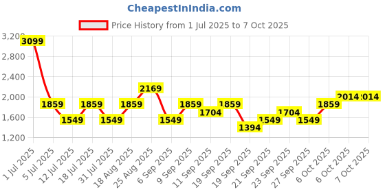 myntra.com JC HOME White & Yellow Cartoon Characters 140 TC King Bedsheet with 2 Pillow Covers jc home Price History Graph from 1 Jul 2025 to 7 Oct 2025