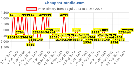 myntra.com JC HOME White & Yellow Cartoon Characters 210 TC King Bedsheet Bedsheet Set jc home Price History Graph from 17 Jul 2024 to 1 Dec 2025