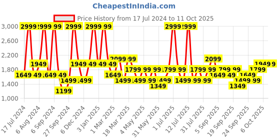 myntra.com JC HOME White & Yellow Checked Bedding Set jc home Price History Graph from 17 Jul 2024 to 10 Oct 2025