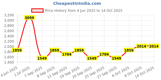 myntra.com JC HOME White & Yellow Ethnic Motifs 220 TC Single Bedsheet with 1 Pillow Covers jc home Price History Graph from 4 Jun 2025 to 14 Oct 2025
