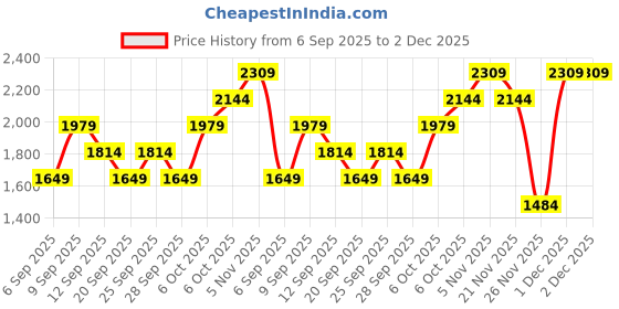 myntra.com JC HOME White & Yellow Floral 140 TC Fitted Double King Bedsheet Set 1.80 m x 2 m jc home Price History Graph from 6 Sep 2025 to 2 Dec 2025